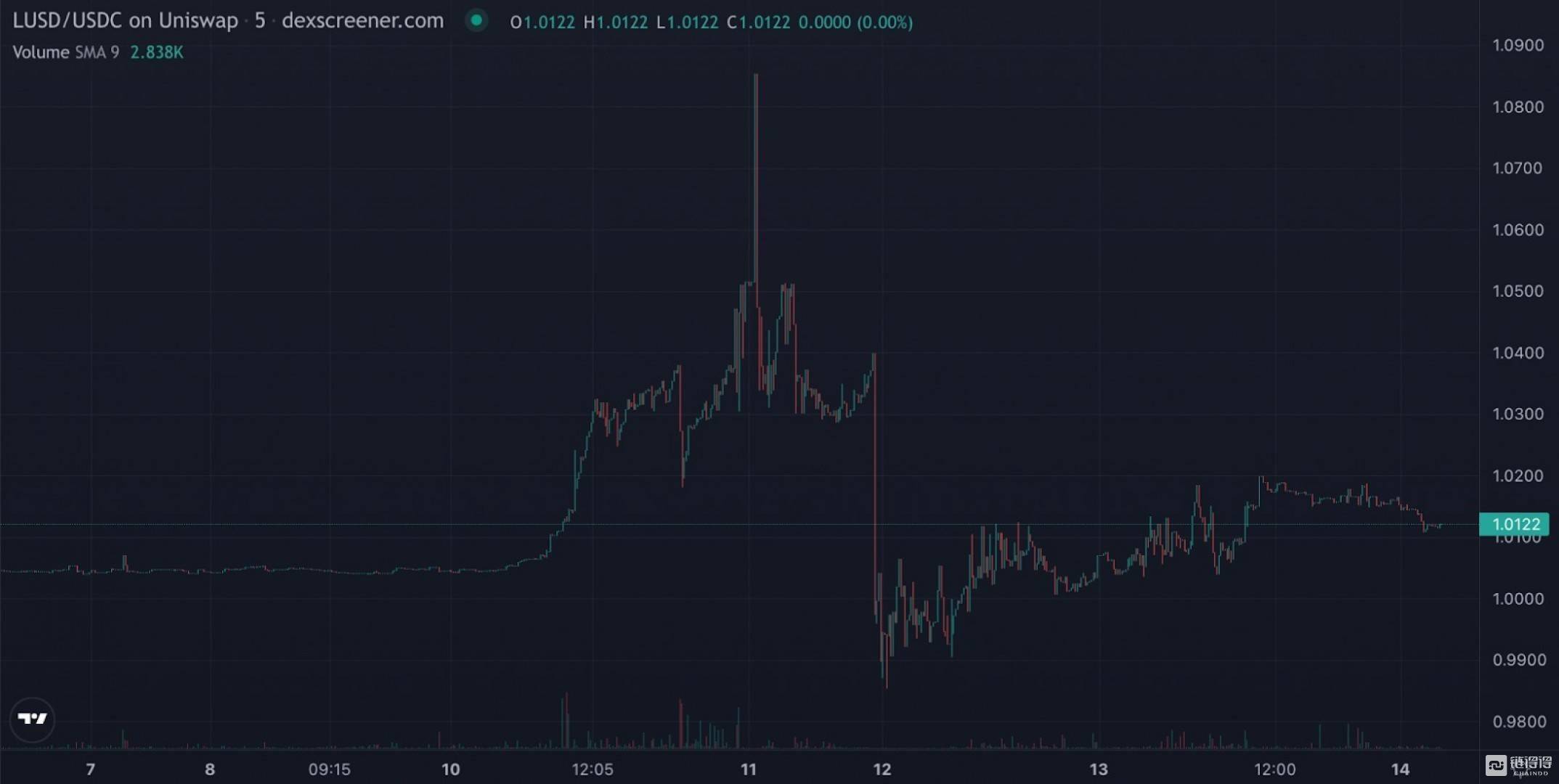 【链得得独家】信任危机下的稳定币：逃离还是坚守？