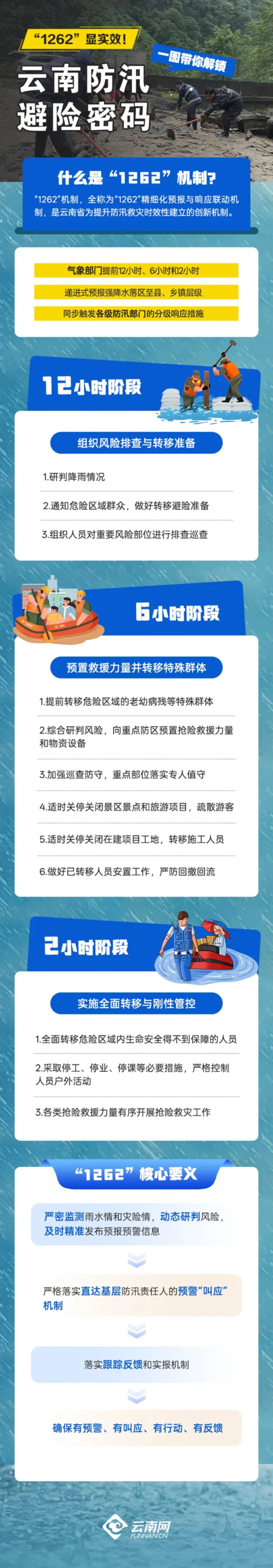 “七下八上”防汛关键期 云南这样部署……