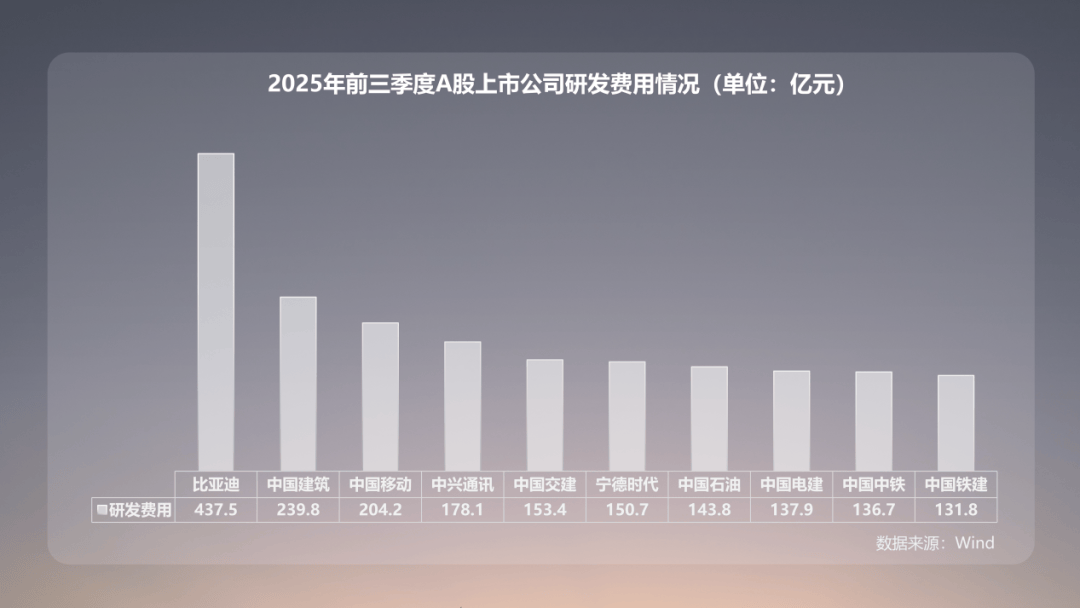 研发投入等于三大车企之和 比亚迪的技术护城河有多深?