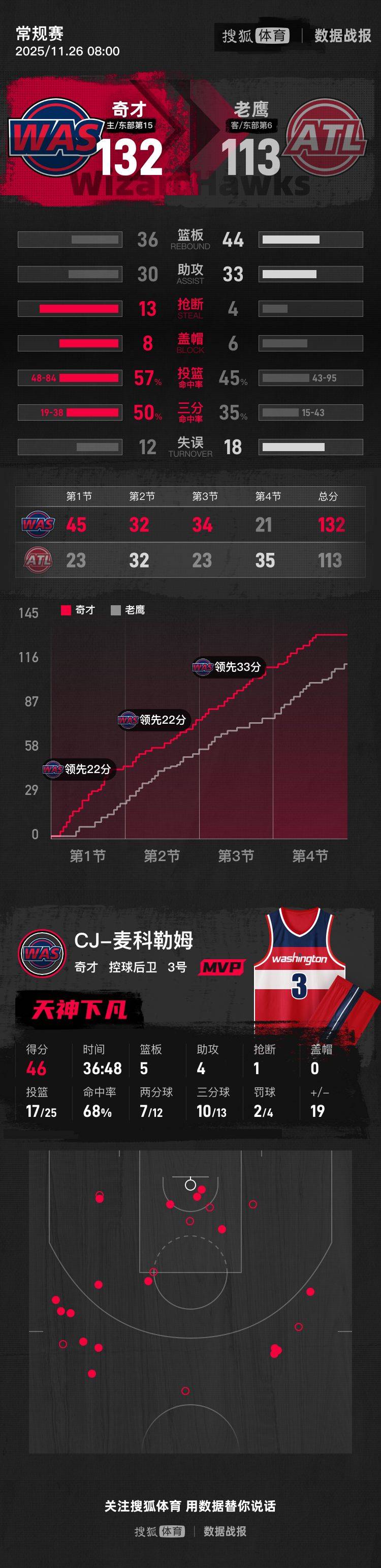 麦科勒姆46分命中10记三分 奇才主场大胜老鹰
