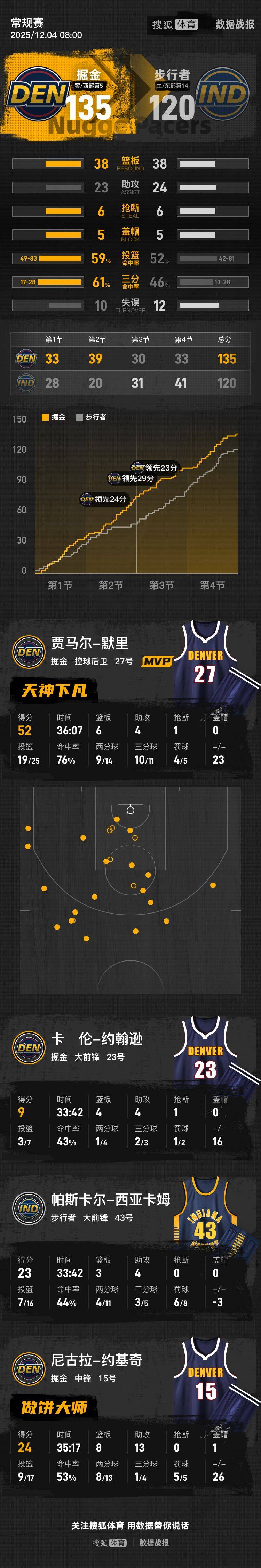 默里狂砍52分约基奇24+8+13 掘金轻取步行者