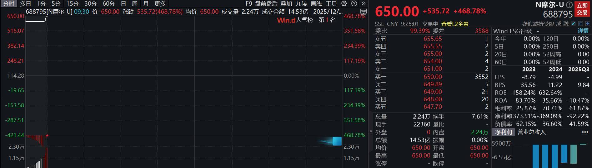 摩尔线程开盘大涨超468%，中一签盈利近27万