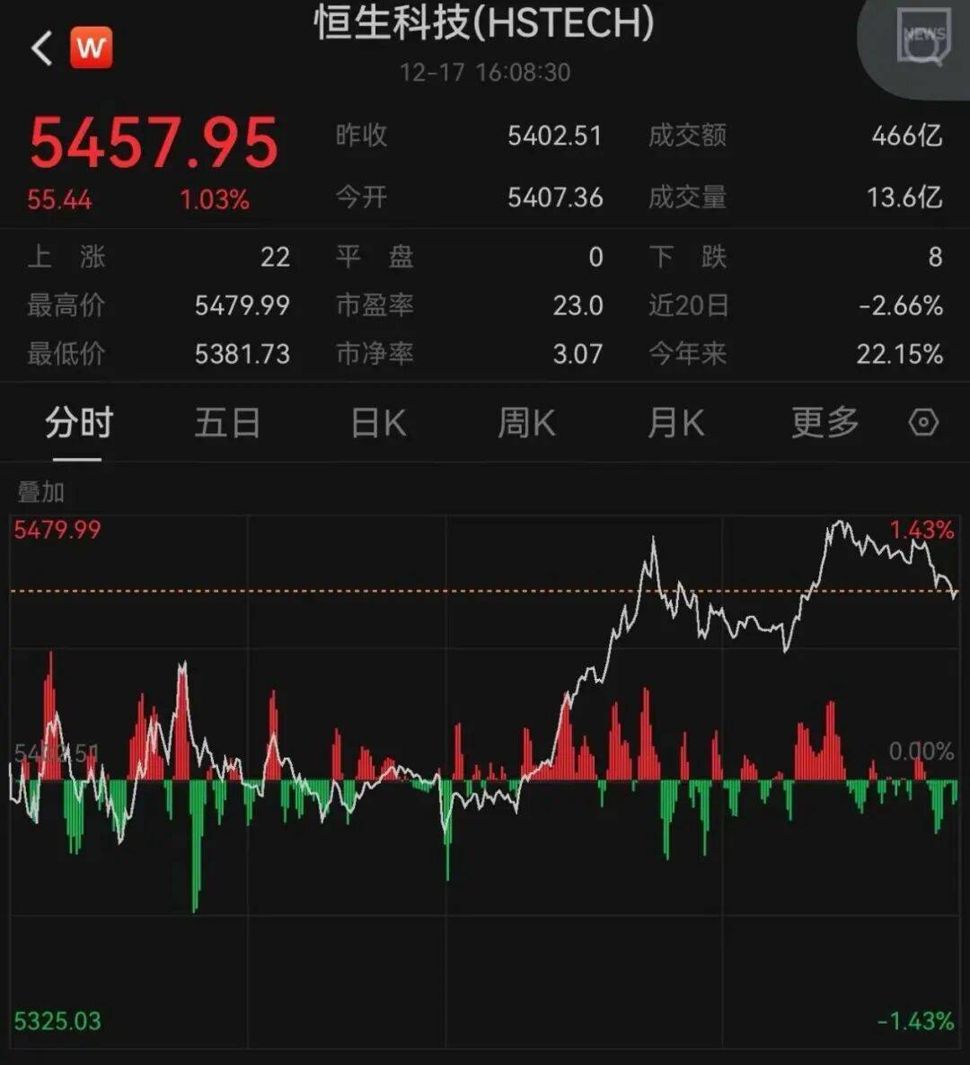 午后大反攻！张忆东：冬至前后或将利空出尽，现在撒种，明年一定有丰厚收获！四条主线来了