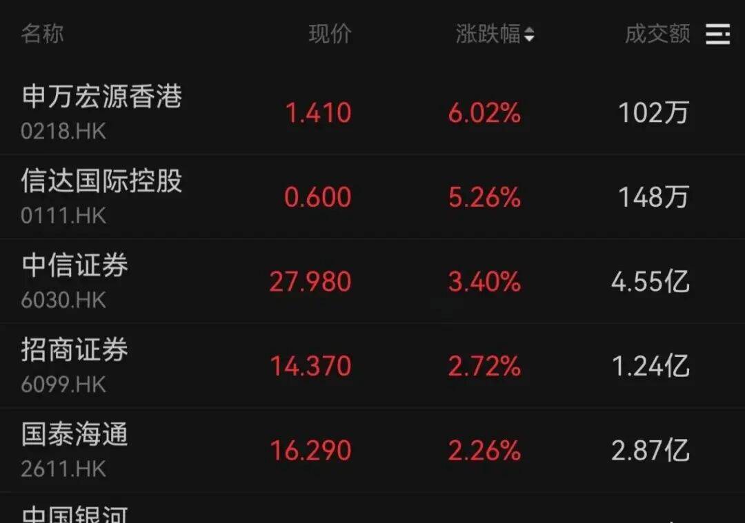 午后大反攻！张忆东：冬至前后或将利空出尽，现在撒种，明年一定有丰厚收获！四条主线来了