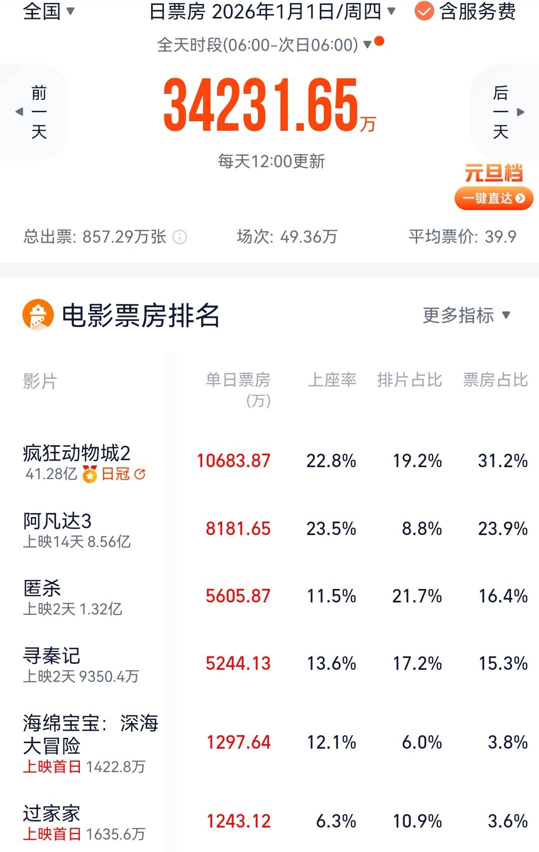成龙《过家家》首日票房1200万 预测总票房不过6000万