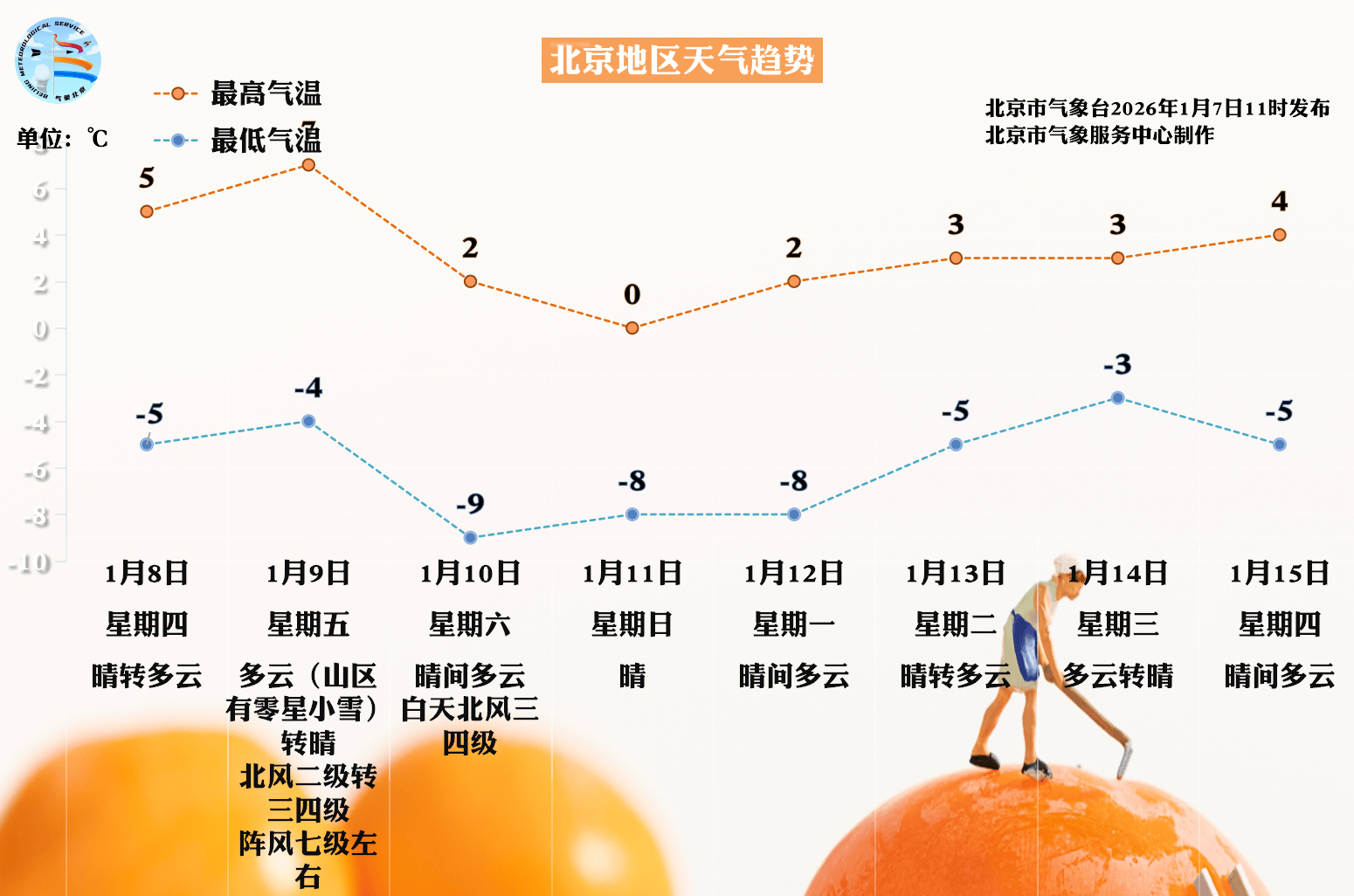 明天进“三九”，北京周六至下周一最低气温-9℃！出门穿暖和了