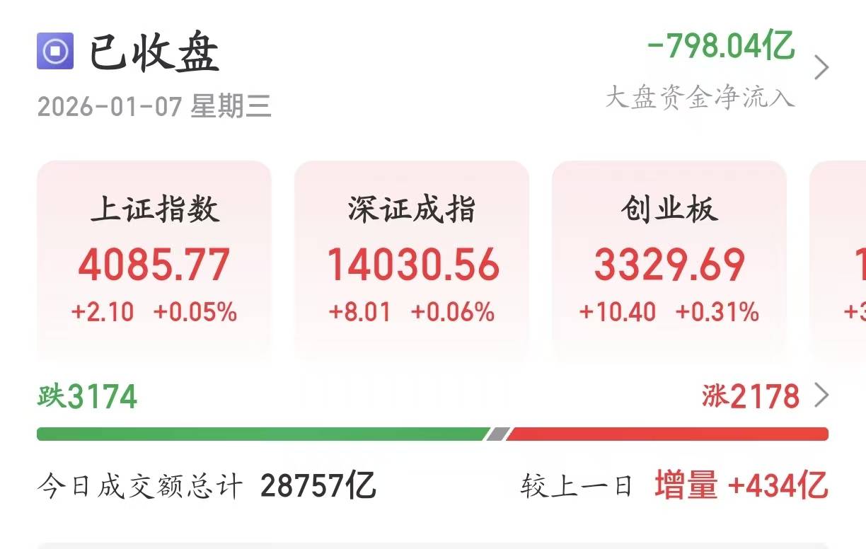 A股大盘14连阳！创125个月以来新高
