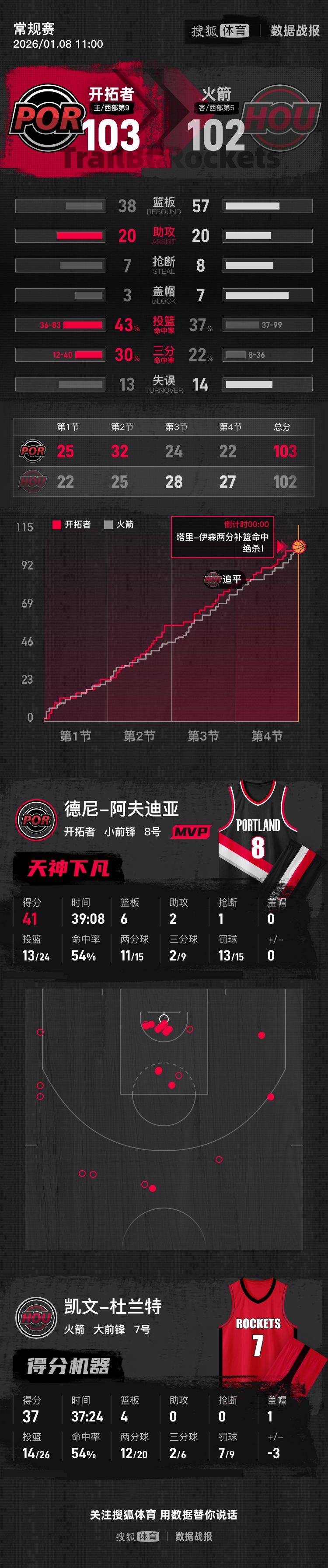 杜兰特错失绝杀 杨瀚森3分3板2助开拓者险胜火箭
