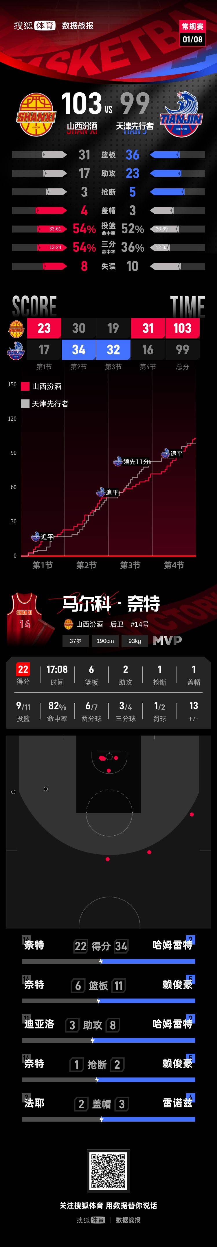 迪亚洛奈特同砍20+ 原帅18分山西主场擒天津3连胜