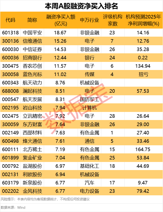 下周这个板块获投资者看好！6股获融资客大手笔买入