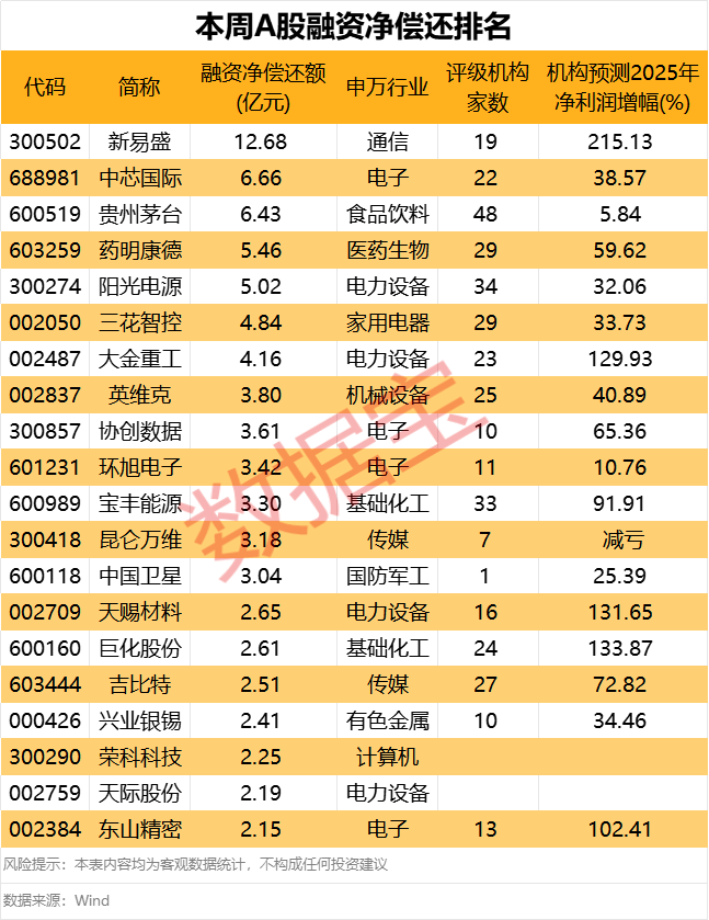 下周这个板块获投资者看好！6股获融资客大手笔买入