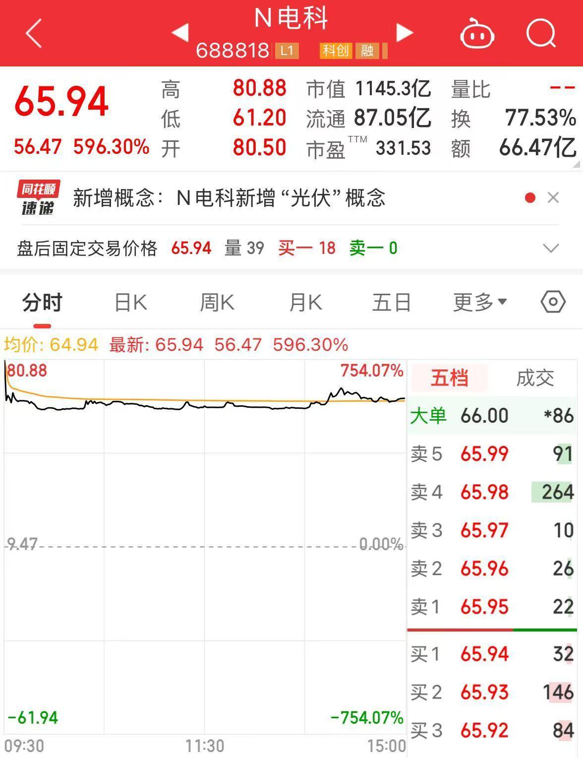 今年首个商业航天新股来了！最高涨幅750%，上市首日市值破千亿