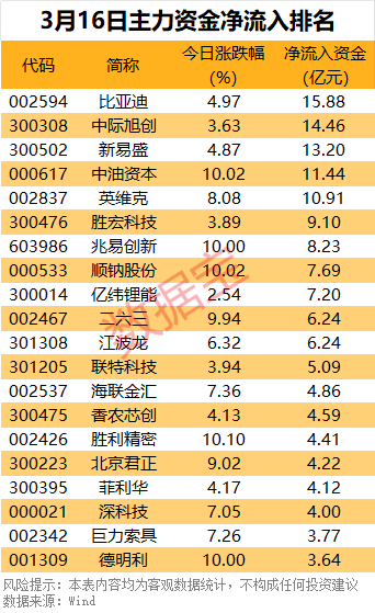 主力资金 | 尾盘，资金出逃7股超亿元