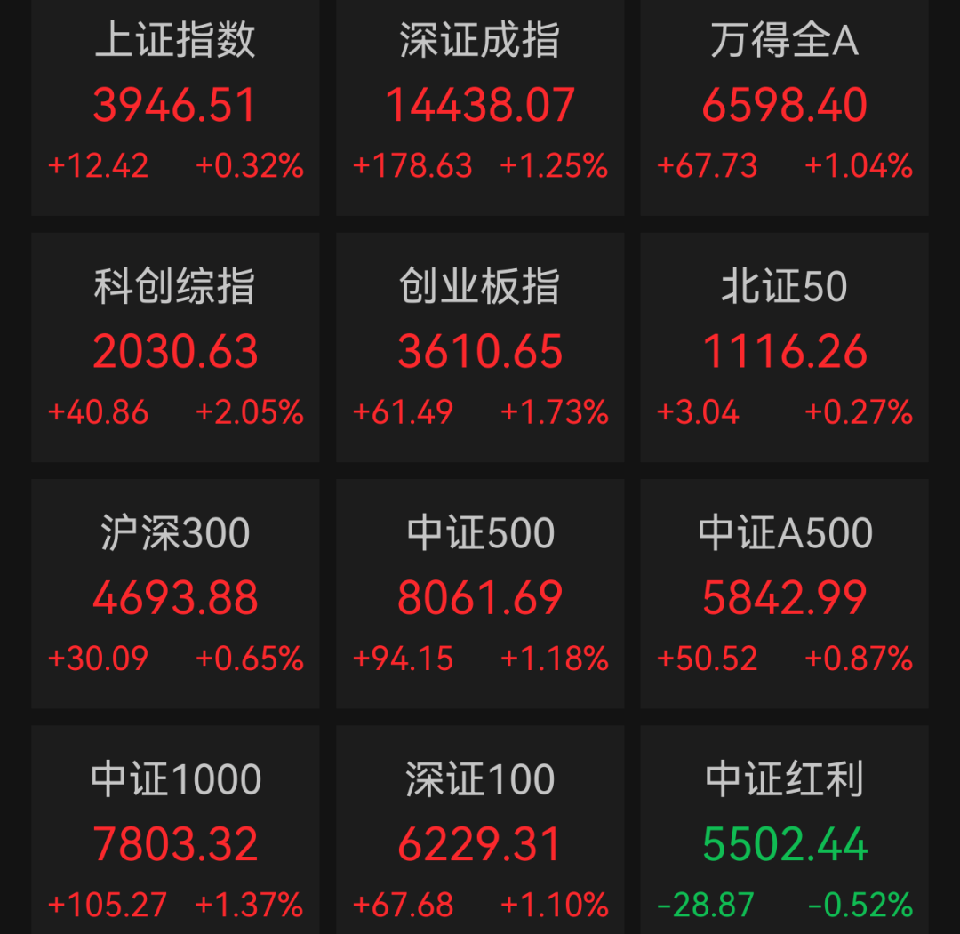 股市午报：韩国股市熔断！A股创业板指涨超1%，通信设备、半导体板块走强
