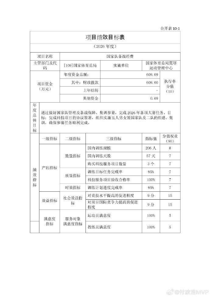 钱都干啥了？曝男篮集训备战及交流经费近2000万