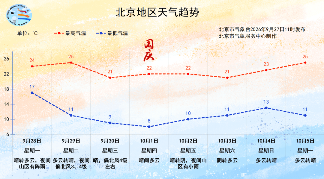 今天限行尾号有变!北京即将大风降温!过去三天,北京超128万人次都在做这件事! | 朝闻北京
